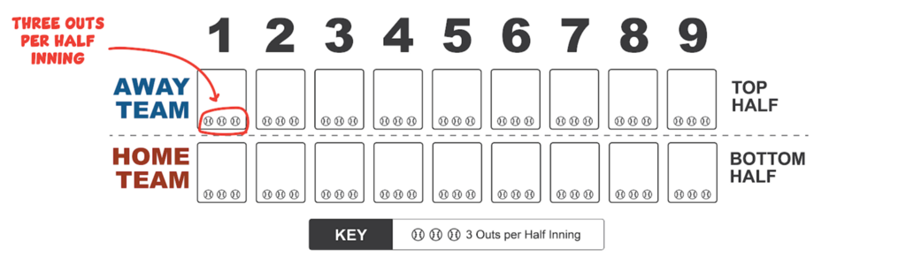 This image again builds upon the last by adding in icons that represent that each half inning consists of 3 outs.