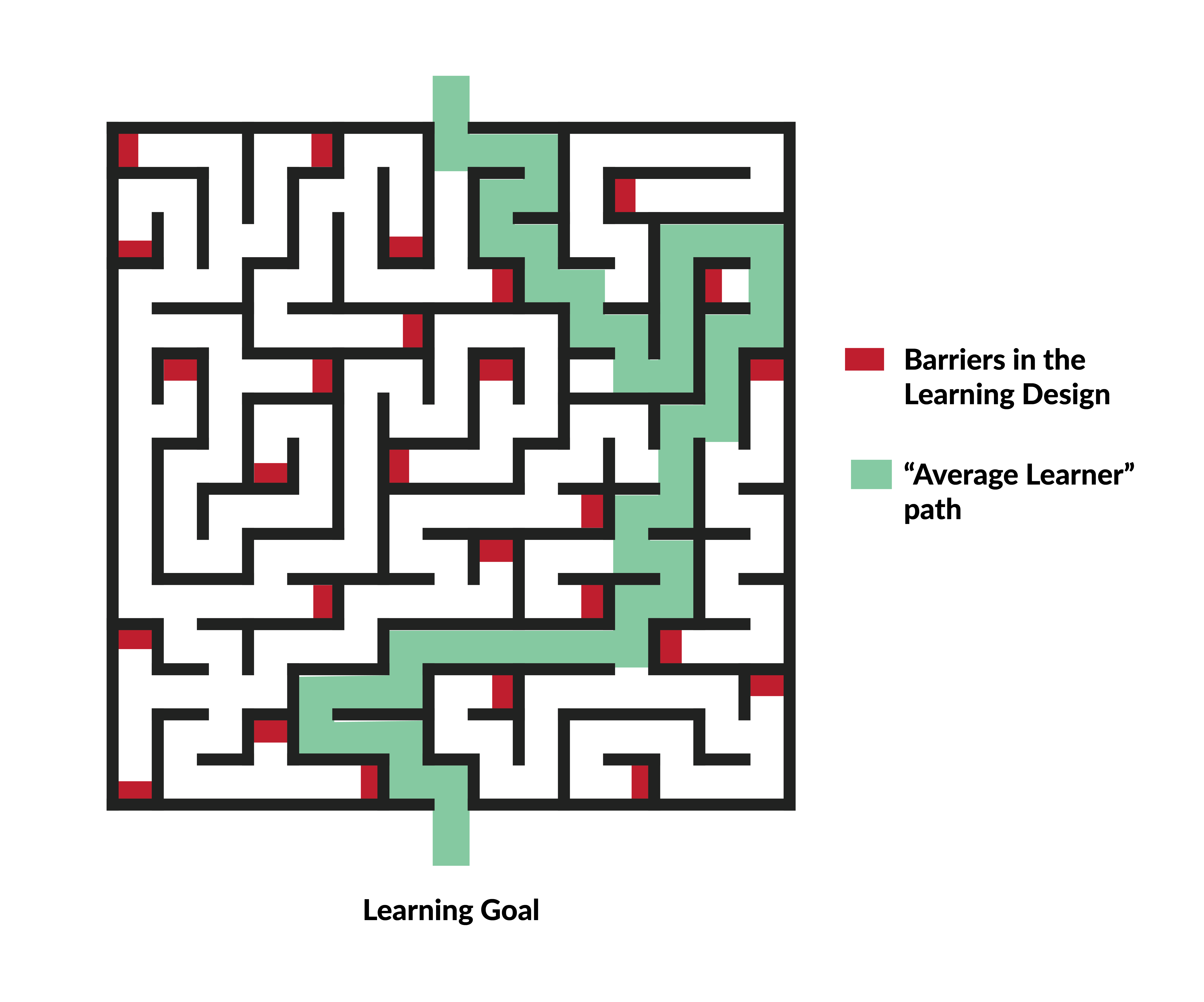 An image of a maze with the path to the goal highlighted. This is a typical maze where there is one path that reaches the exit, while all other paths lead to dead ends.